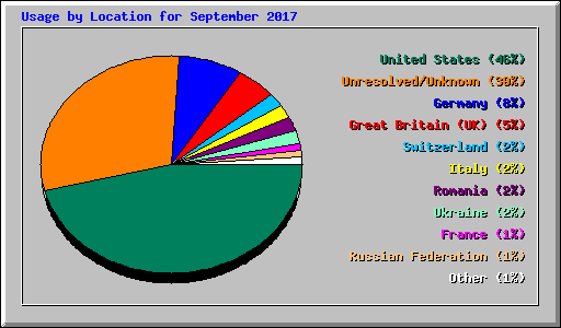 Usage by Location for September 2017