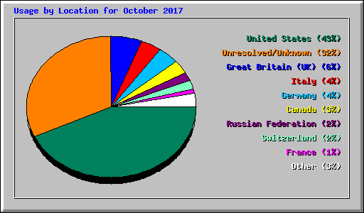 Usage by Location for October 2017