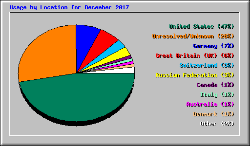 Usage by Location for December 2017