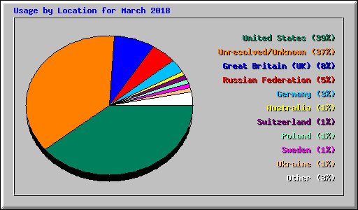 Usage by Location for March 2018