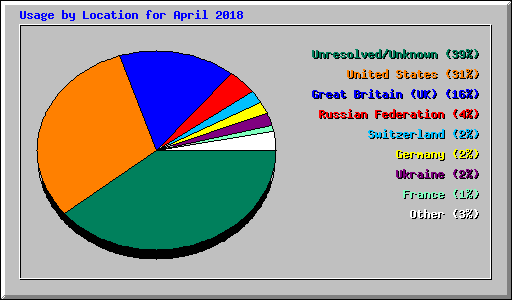 Usage by Location for April 2018