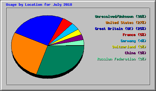 Usage by Location for July 2018