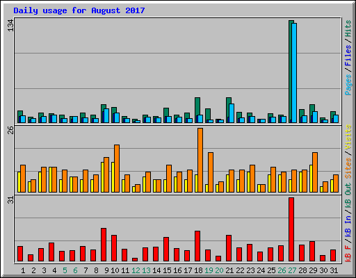 Daily usage for August 2017