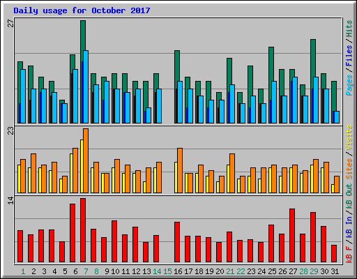 Daily usage for October 2017