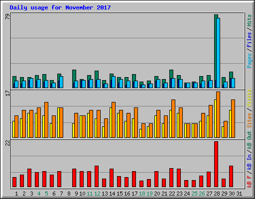 Daily usage for November 2017