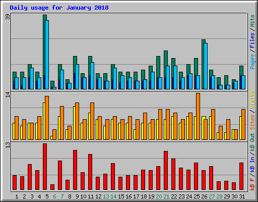 Daily usage for January 2018