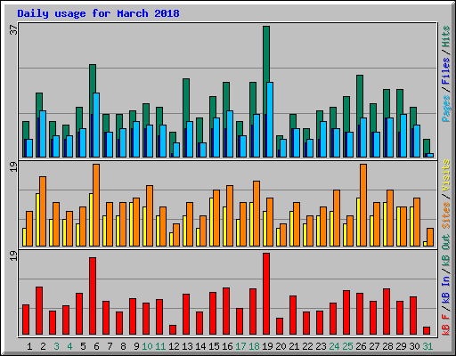 Daily usage for March 2018