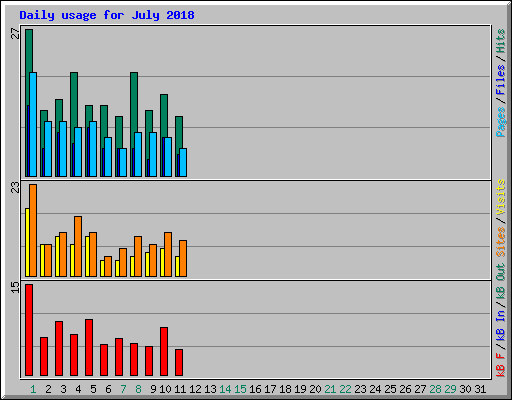 Daily usage for July 2018