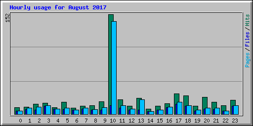 Hourly usage for August 2017