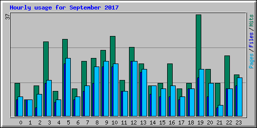 Hourly usage for September 2017