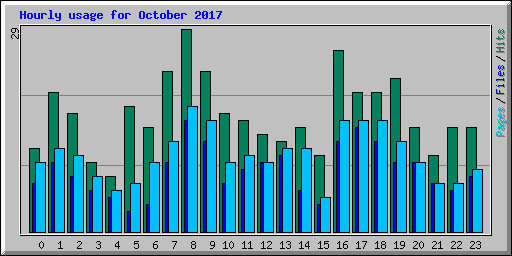 Hourly usage for October 2017