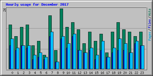 Hourly usage for December 2017