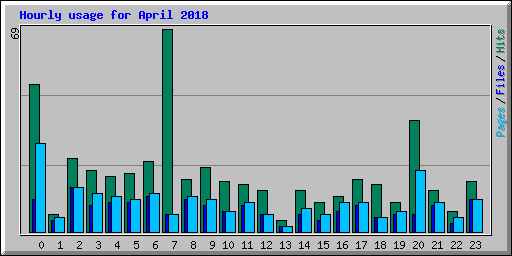 Hourly usage for April 2018