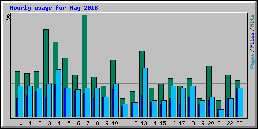 Hourly usage for May 2018