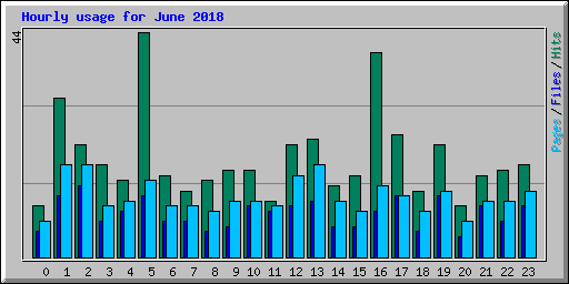 Hourly usage for June 2018