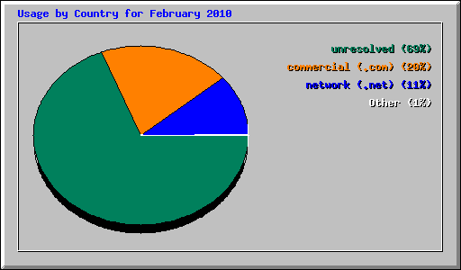 Usage by Country for February 2010