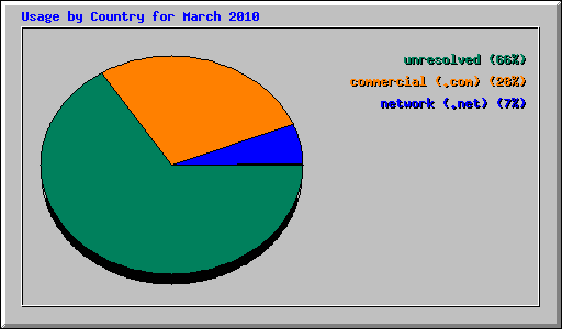 Usage by Country for March 2010