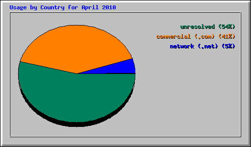 Usage by Country for April 2010