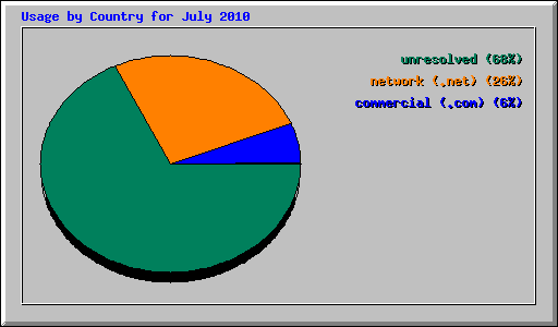 Usage by Country for July 2010