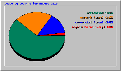 Usage by Country for August 2010