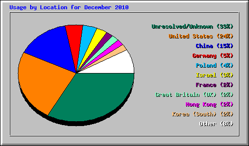 Usage by Location for December 2010