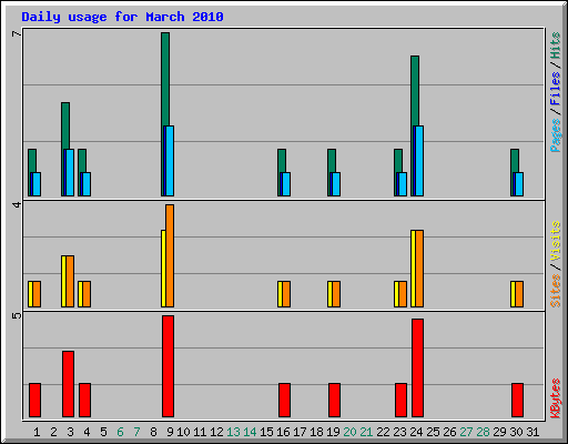 Daily usage for March 2010