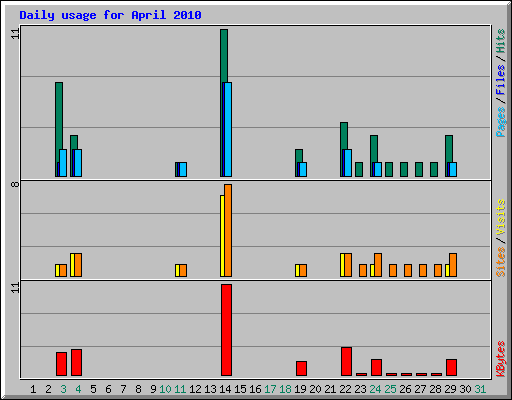 Daily usage for April 2010