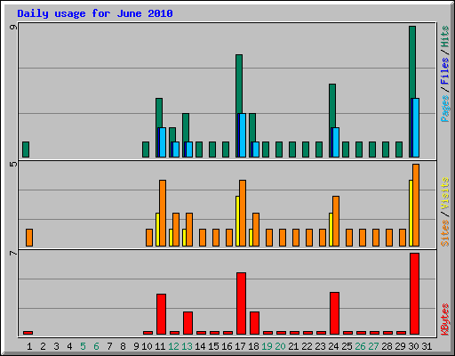 Daily usage for June 2010