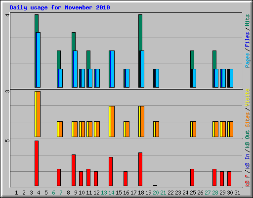 Daily usage for November 2010