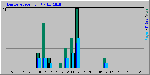 Hourly usage for April 2010