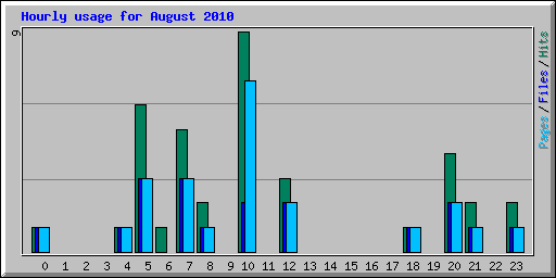 Hourly usage for August 2010