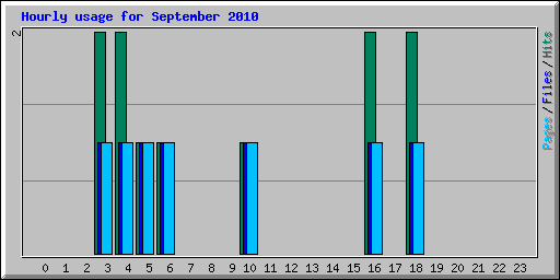 Hourly usage for September 2010