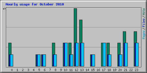 Hourly usage for October 2010