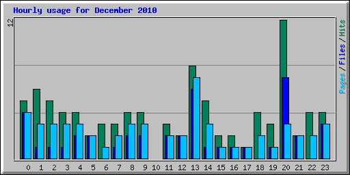 Hourly usage for December 2010