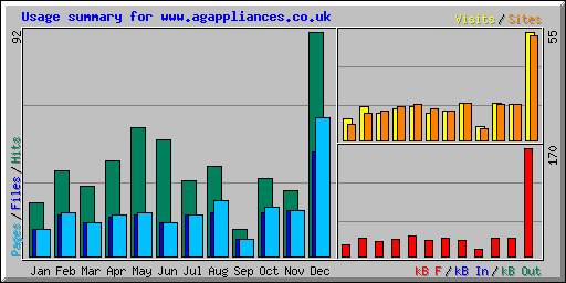 Usage summary for www.agappliances.co.uk